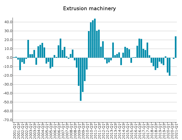 EU Exports of Extrusion machinery: % Y-o-Y changes in euro