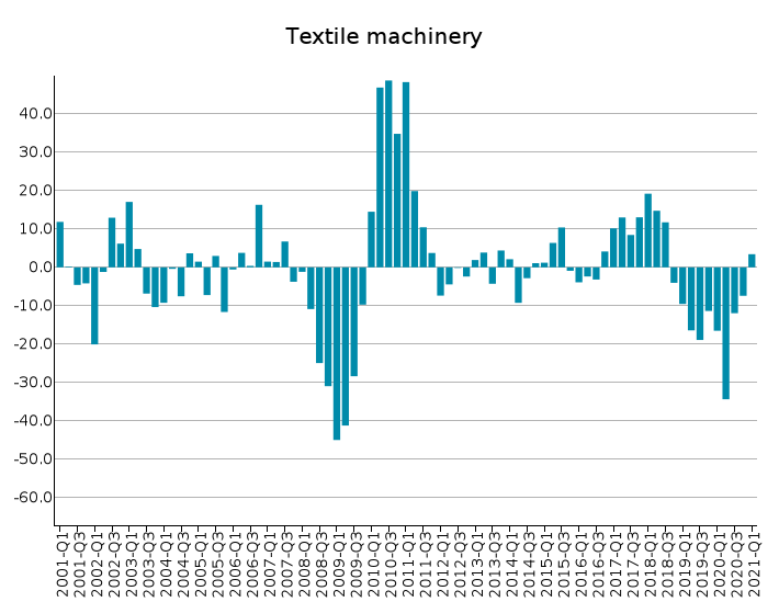 EU Exports of Textile Machinery: % Y-o-Y changes in euro