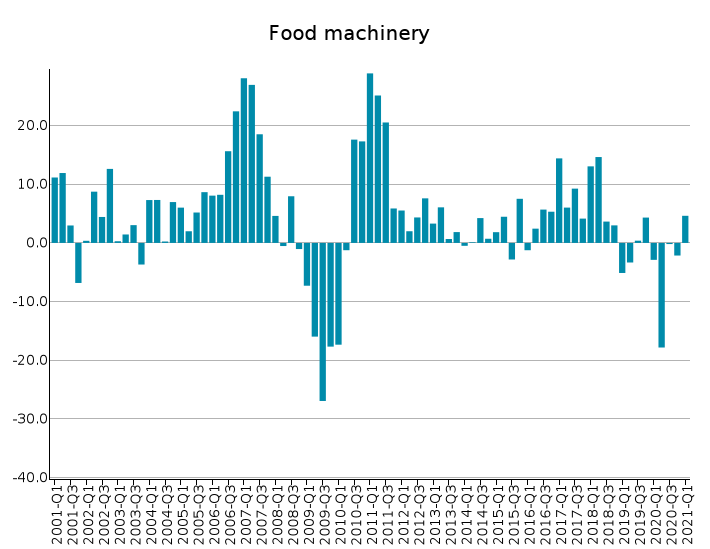 EU Exports of Food Machinery: % Y-o-Y changes in euro