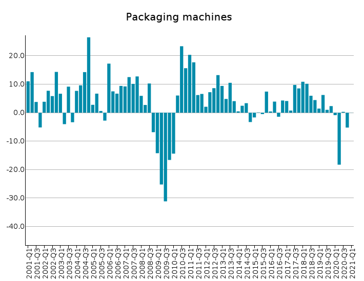 EU Exports of Packaging machines: % Y-o-Y changes in euro