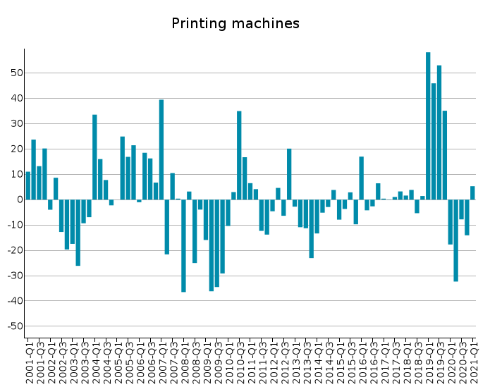 EU Exports of Printing machines: % Y-o-Y changes in euro