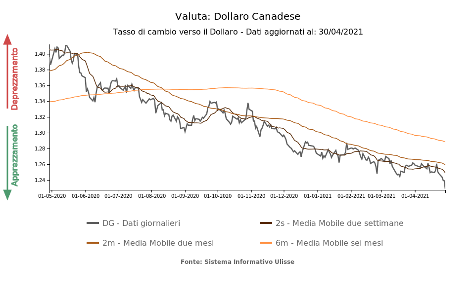 Tasso di cambio dollaro canadese /US$