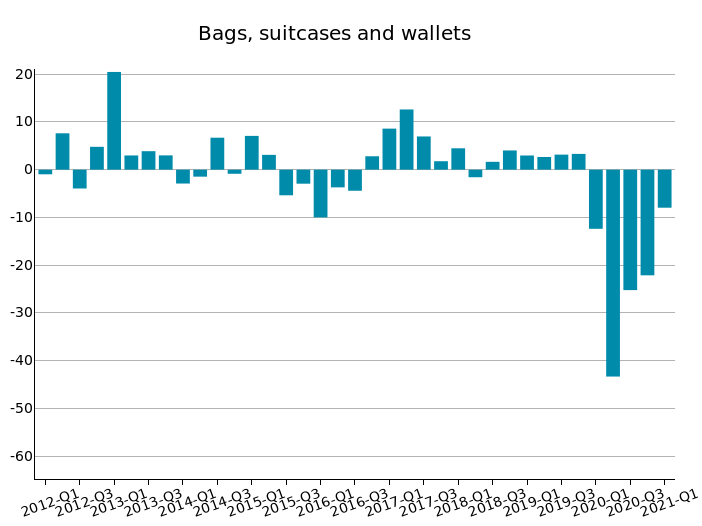 World Export of Bags, suitcases and wallets: % change at constant prices