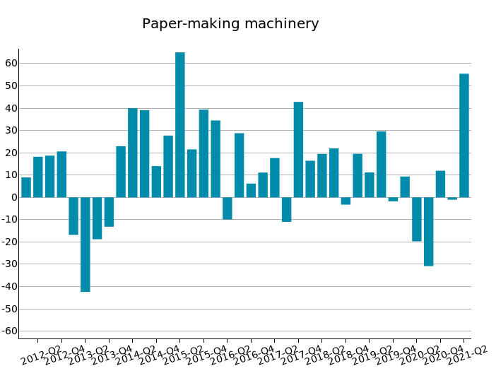 US Imports of Paper-making machinery: % Y-o-Y changes in euro