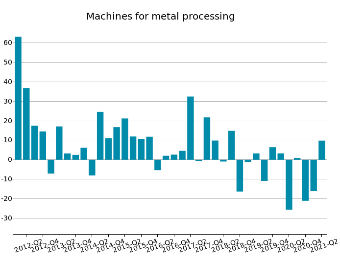 US Imports of Metal processing machinery: % Y-o-Y changes in euro