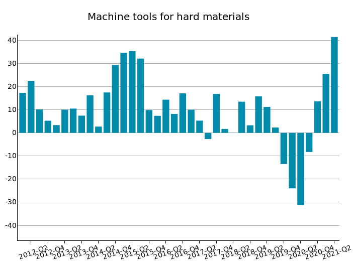 US Imports of Machine tools for hard materials: % Y-o-Y changes in euro