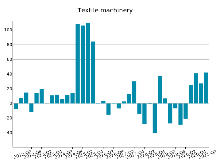 US Imports of Textile machinery: % Y-o-Y changes in euro