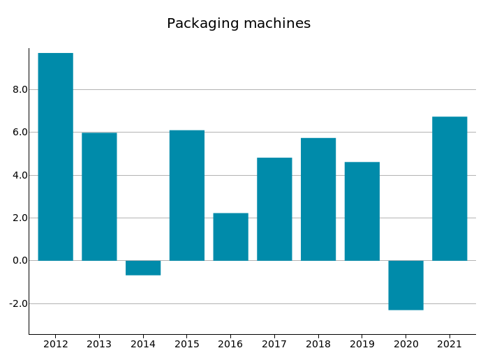 World Trade of Packaging Machines: % Y-o-Y changes in euro