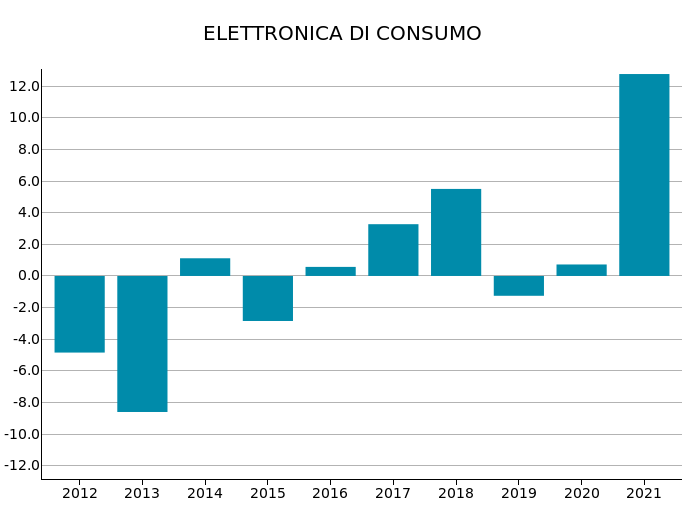 Export Mondiale di Elettronica di consumo: var. % a prezzi costanti