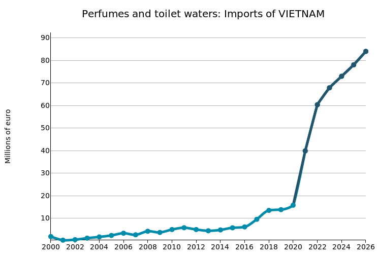 VIETNAM: import di profumi e prodotti da toletta