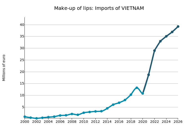 VIETNAM: imports of lip make-up products
