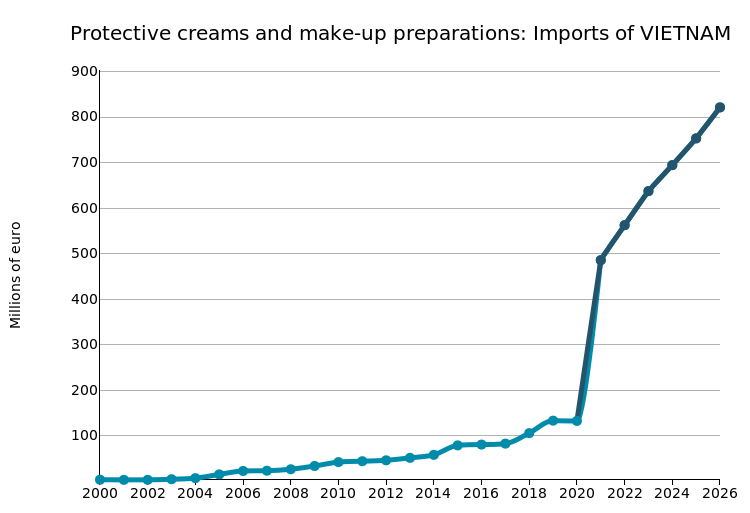 VIETNAM: imports of protective creams and make-up preparations