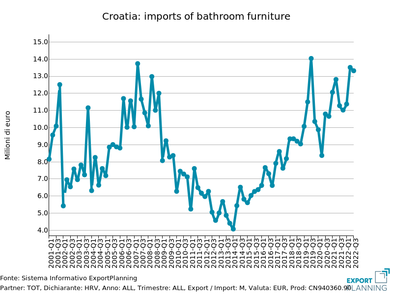 Croazia: importazioni di mobili per il bagno