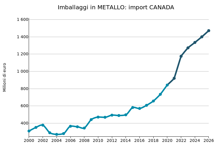 CANADA: import di imballaggi in metallo