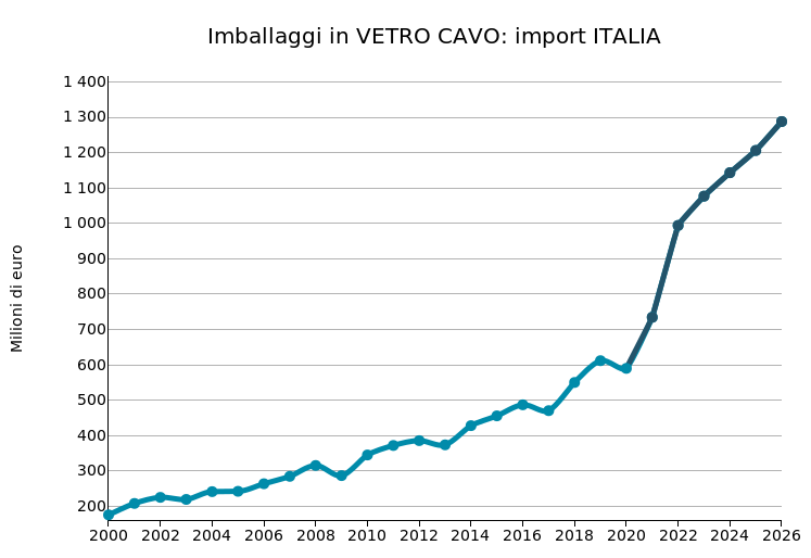 ITALIA: import di imballaggi in vetro cavo