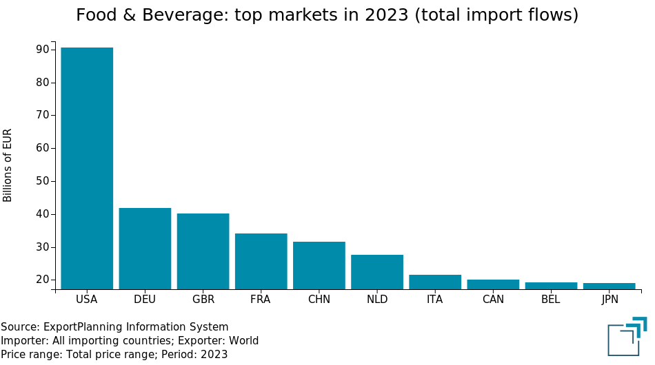 Food & Beverage: top worldwide markets 2023 (total import flows)