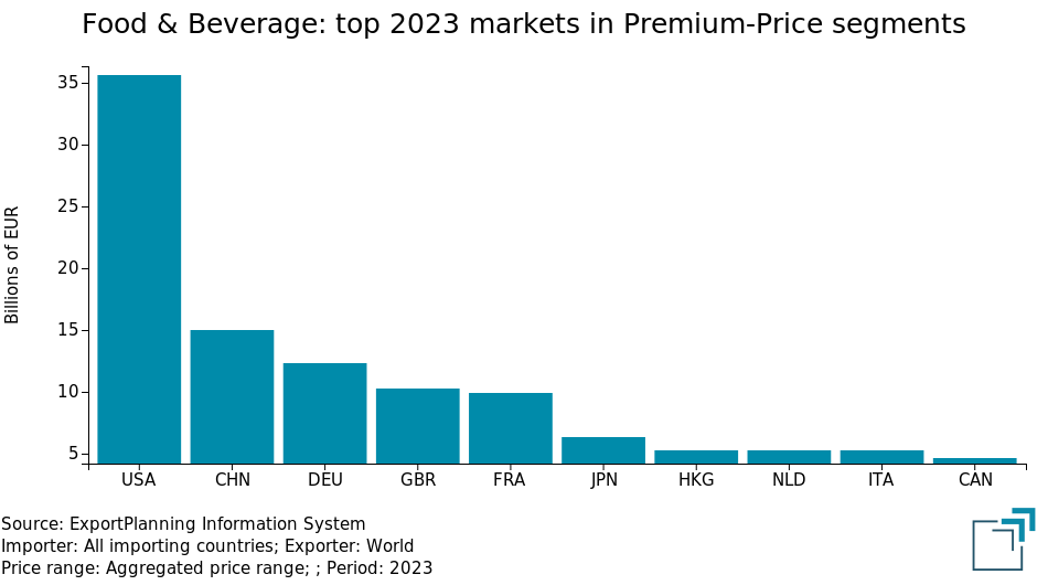 Food & Beverage: top worldwide markets 2023 in high-medium/high price ranges