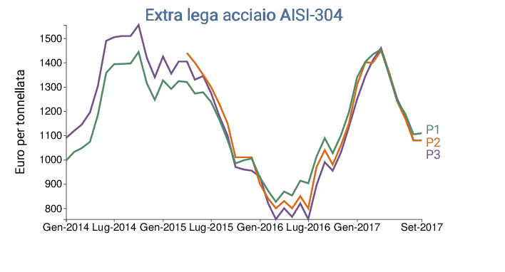Tavoli in acciaio inox AISI 304 Ottima Qualità al Giusto Prezzo