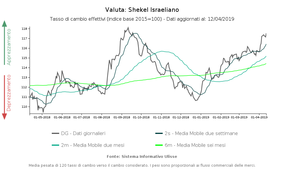 Israele E Lo Shekel Un Aggiornamento Exportplanning