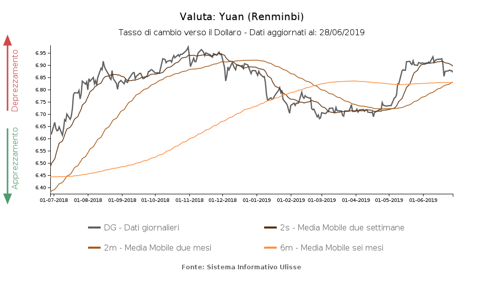tasso di cambio yuan cinese verso il dollaro