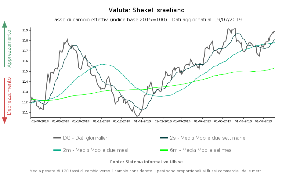 Lo shekel guida la classifica mondiale delle valute più forti.