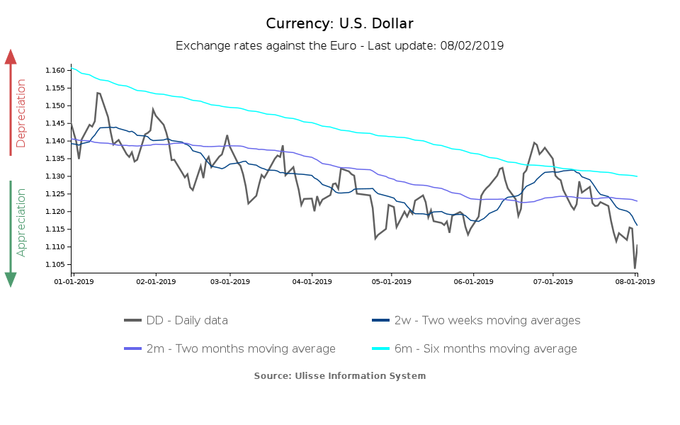 us dollar exchange rate against the euro