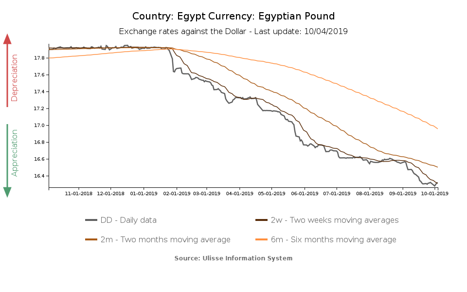 The Unexpected Reciation Of Egyptian Pound Exportplanning Reciation Of The Egyptian Pound