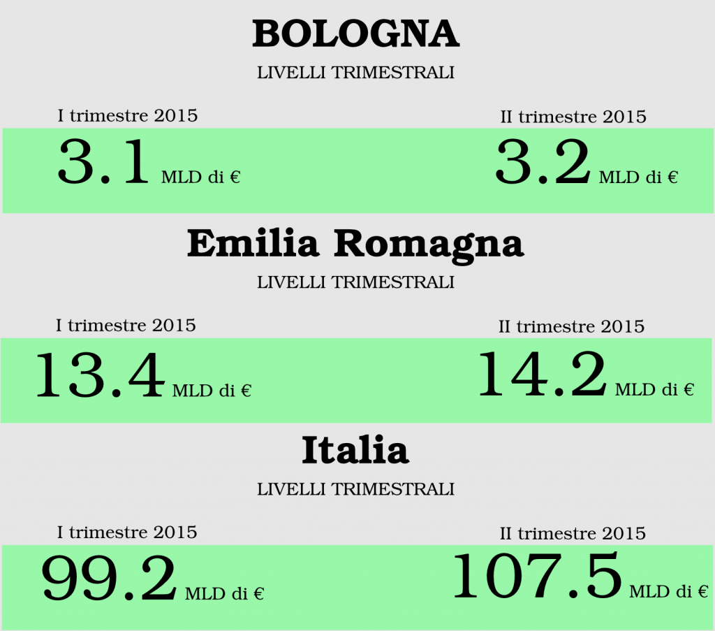 Esportazioni bolognesi - II trimestre 2015