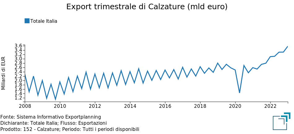 Export italiano di calzature: evoluzione dei valori trimestrali in euro