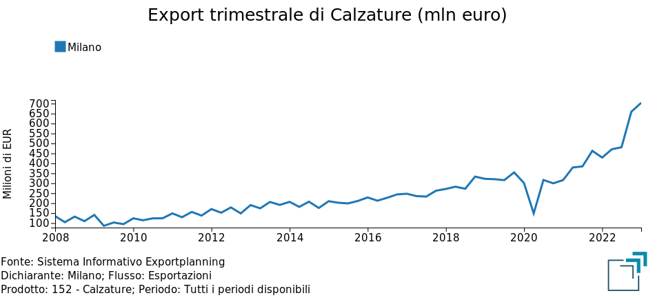 Export di calzature della provincia di Milano: evoluzione dei valori trimestrali in euro