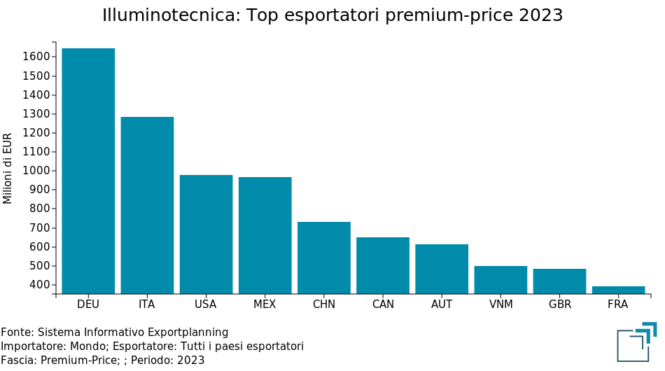 Top esportatori mondiali di Illuminotecnica Premium-Price