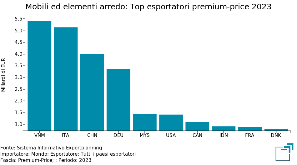 Top esportatori mondiali di Mobili ed elementi arredo Premium-Price