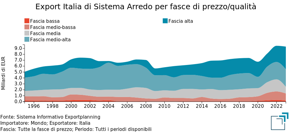 Export Italia di Sistema Arredo per fasce di prezzo/qualità