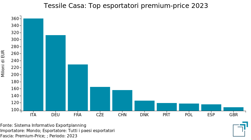 Top esportatori mondiali di Tessile Casa Premium-Price