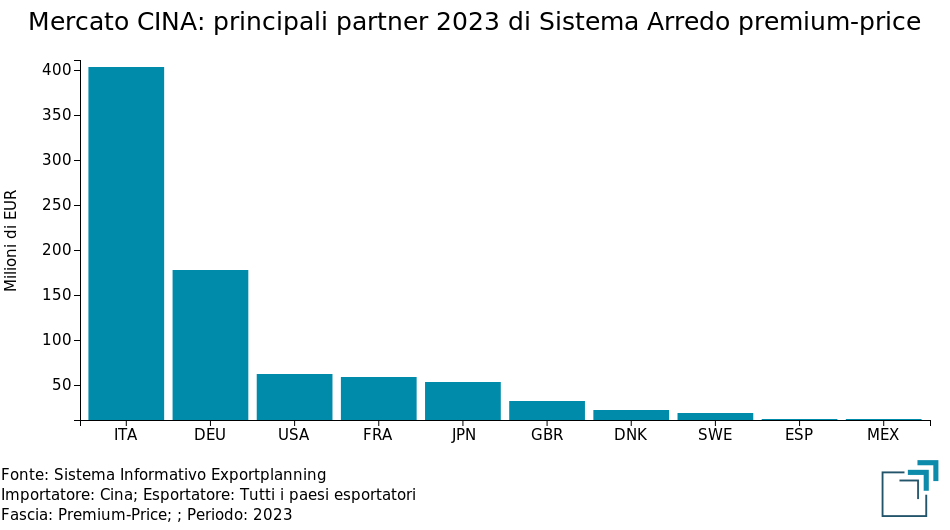CINA: principali partner 2023 di Sistema Arredo premium-price