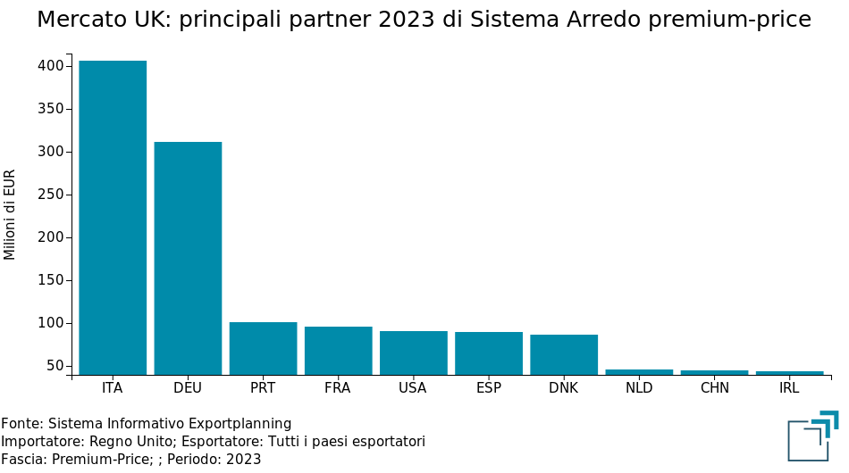 REGNO UNITO: principali partner 2023 di Sistema Arredo premium-price