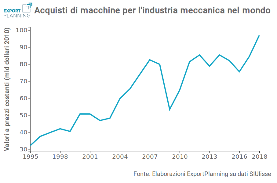 Domanda di macchine per l'industria meccanica