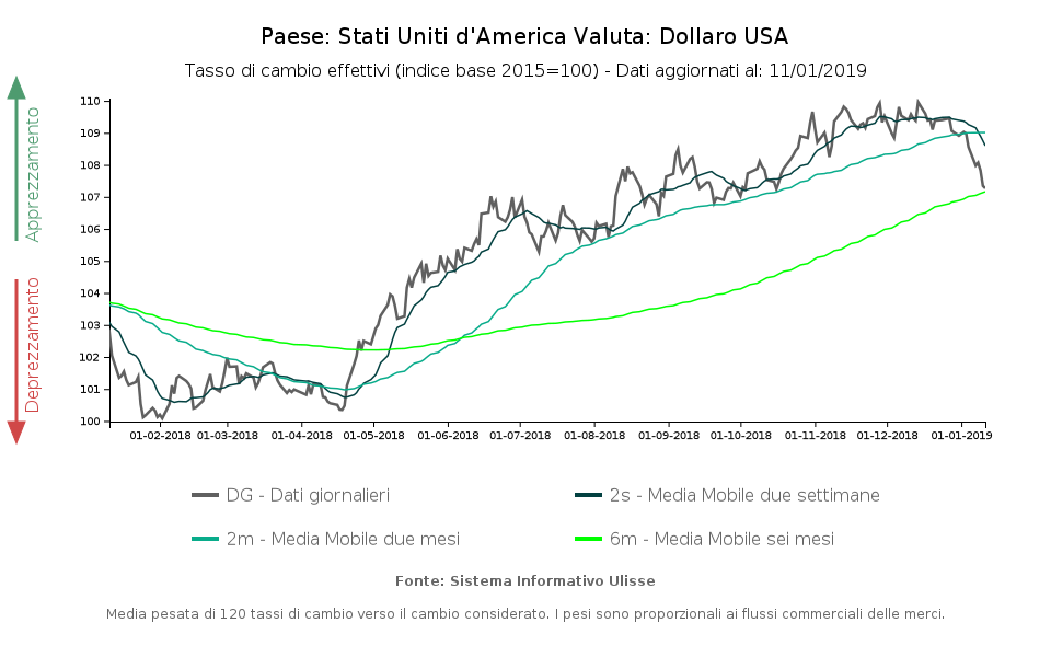 Tasso di cambio effettivo Dollaro USA