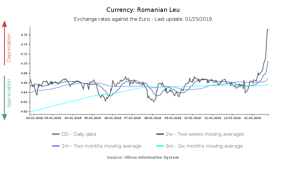 Tasso di cambio Leu rumeno vero l'euro