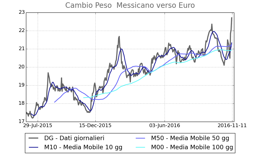 Tasso di cambio Peso Messicano verso l'euro