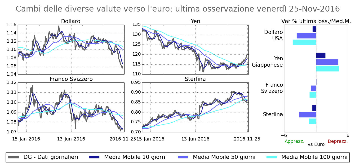Tassi di cambio delle principali valute verso l'euro