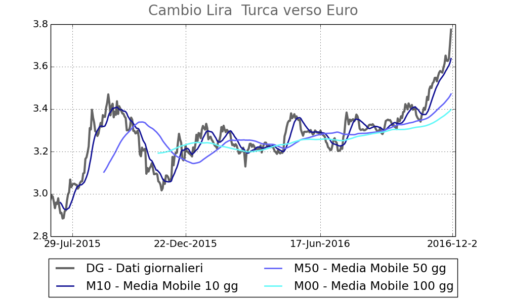 Tasso di cambio della lira turca versa l'euro