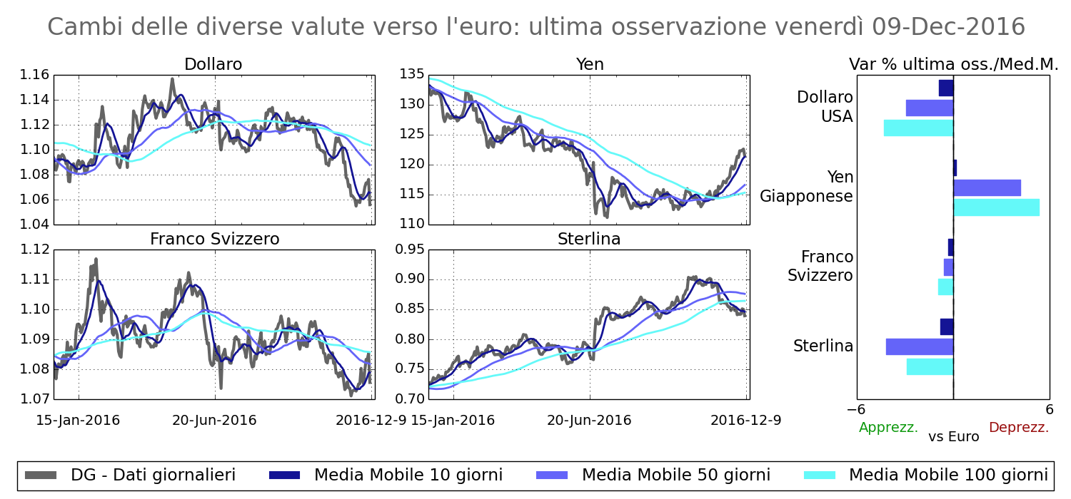 Tassi di cambio delle principali valute verso l'euro