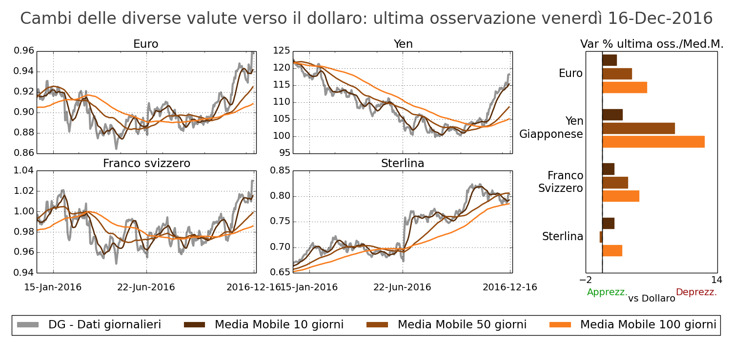 Tassi di cambio delle principali valute verso il dollaro