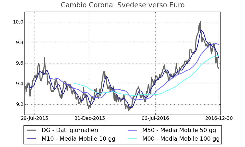 Tasso di cambio della Corona Svedese verso l'euro