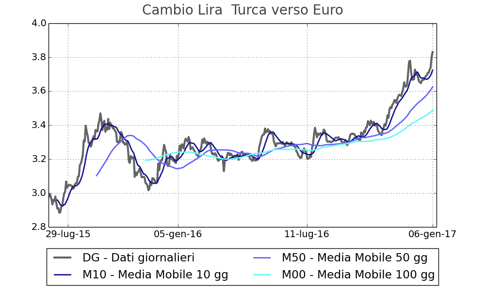 Tasso di cambio della Lira turca verso l'euro