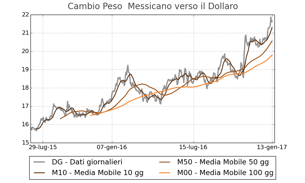 Tasso di cambio del peso messicano verso l'euro