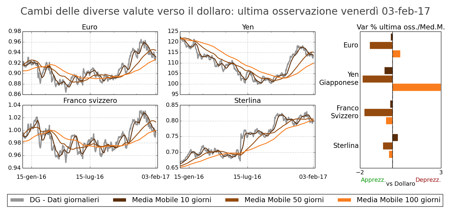Tassi di cambio delle principai valute verso il dollaro