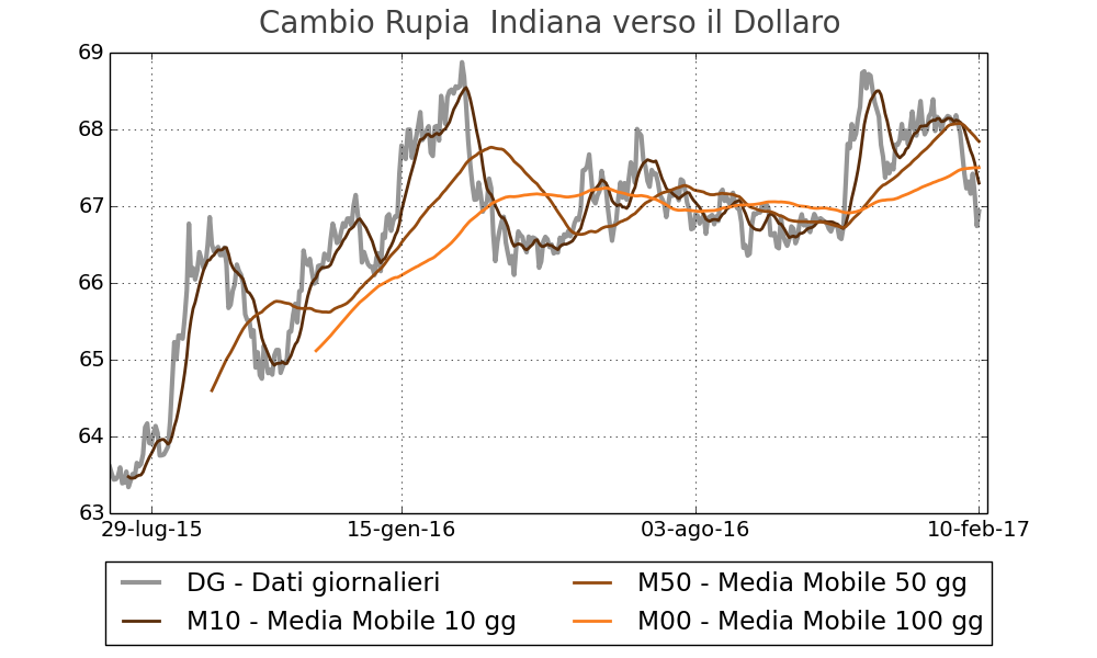 Tasso di cambio della Rupia Indiana verso il Dollaro