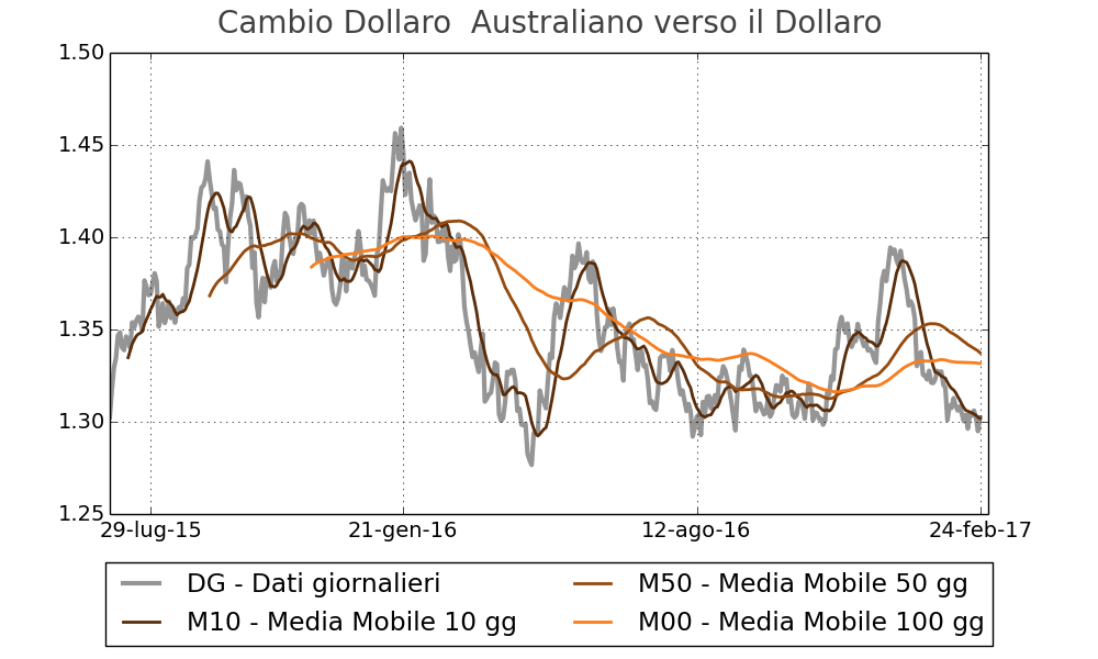 L'andamento del Dollaro Australiano nei confronti del Dollaro